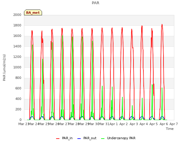 plot of PAR