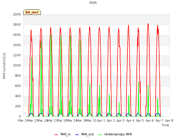 plot of PAR