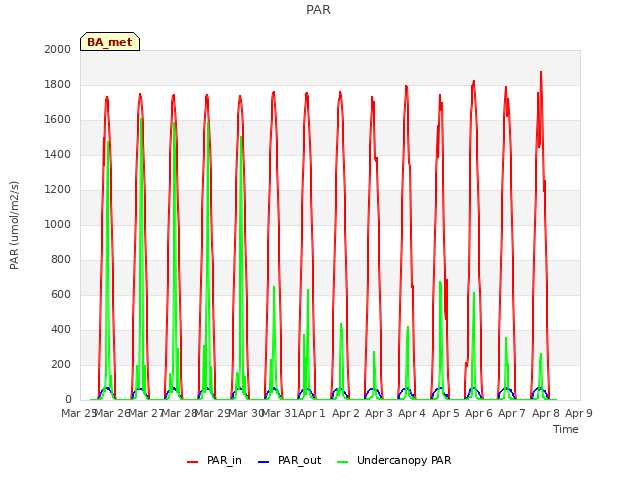 plot of PAR