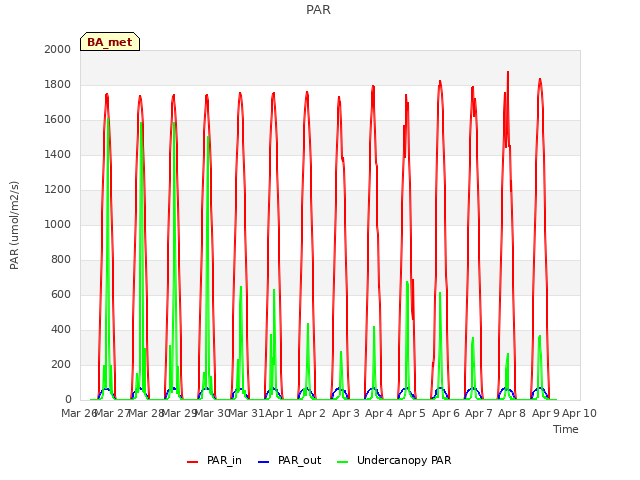 plot of PAR