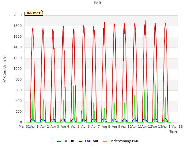 plot of PAR