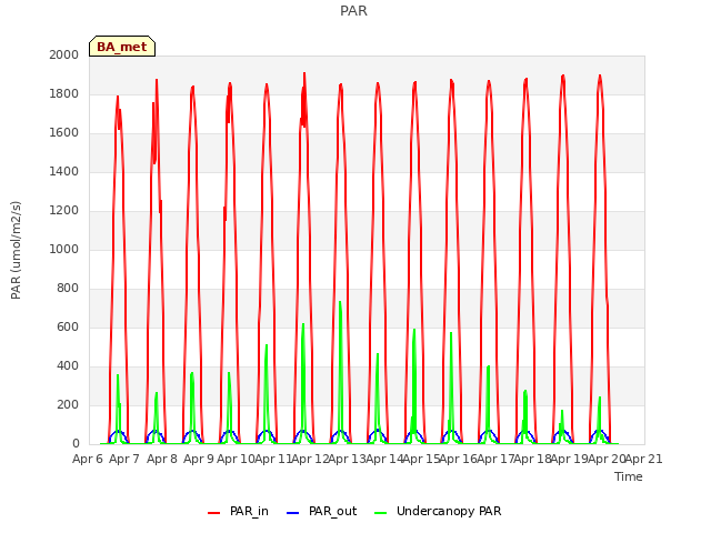 plot of PAR