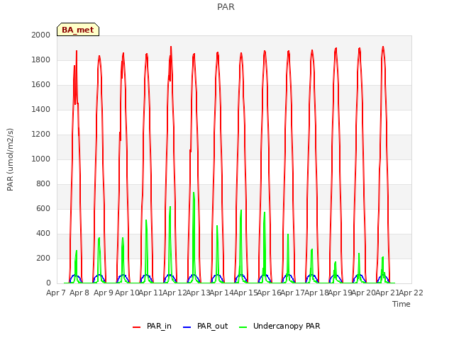 plot of PAR