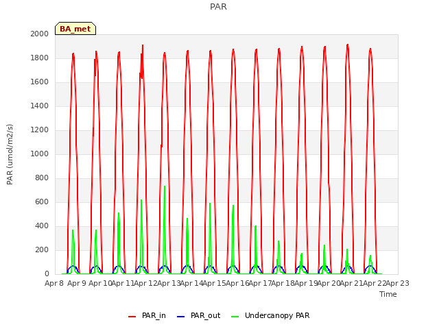 plot of PAR