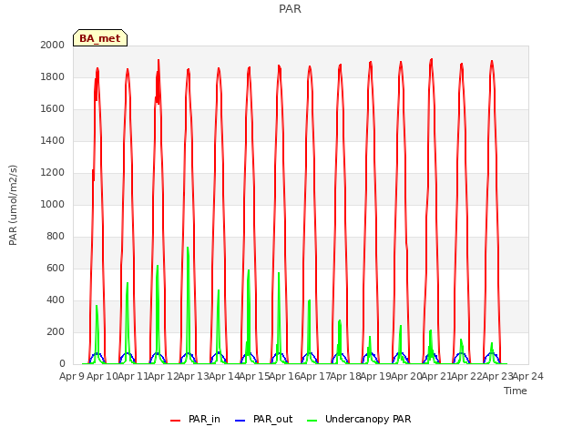 plot of PAR