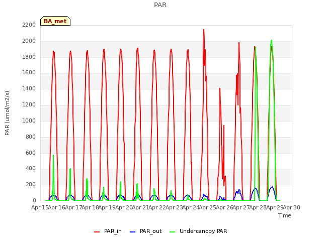 plot of PAR