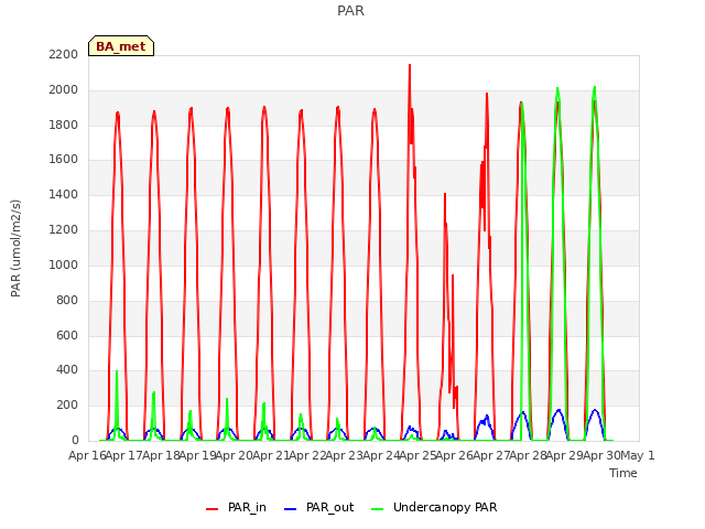 plot of PAR