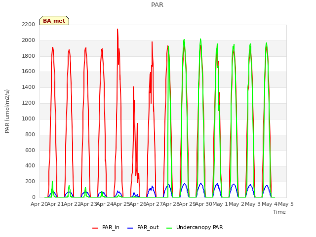 plot of PAR