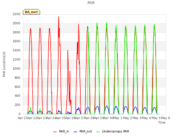 plot of PAR