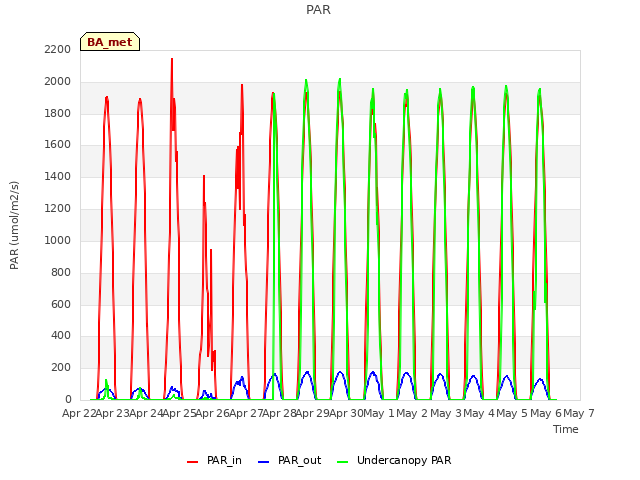 plot of PAR