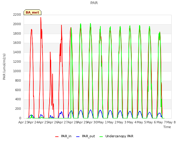 plot of PAR