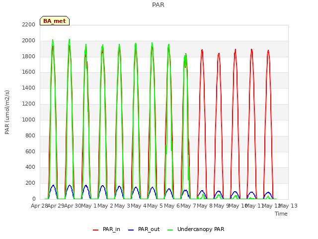 plot of PAR