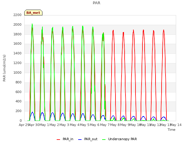 plot of PAR