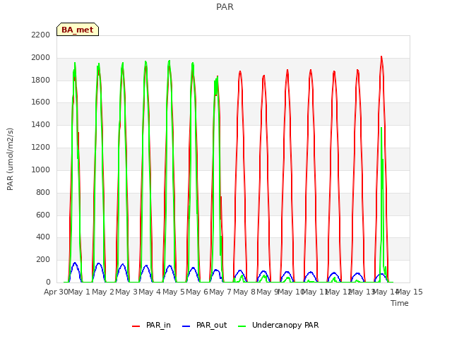 plot of PAR