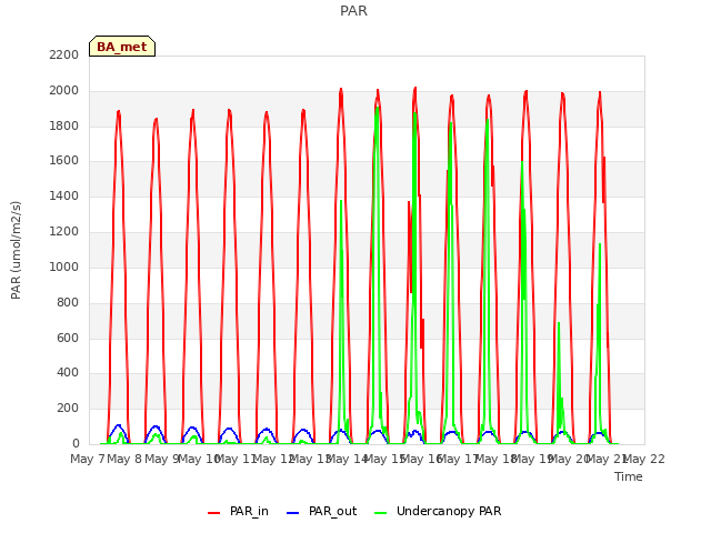 plot of PAR