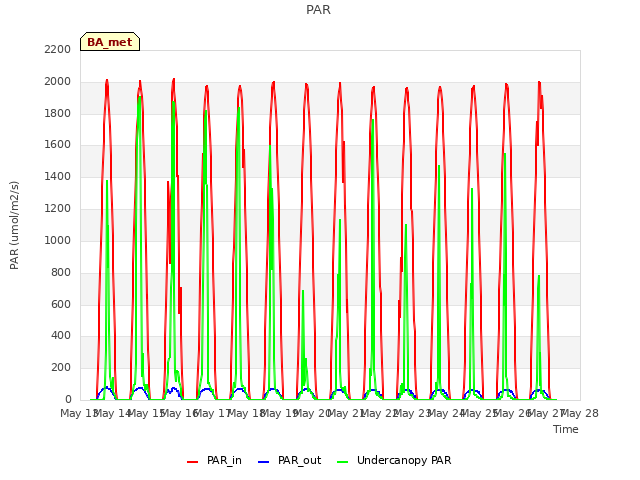 plot of PAR