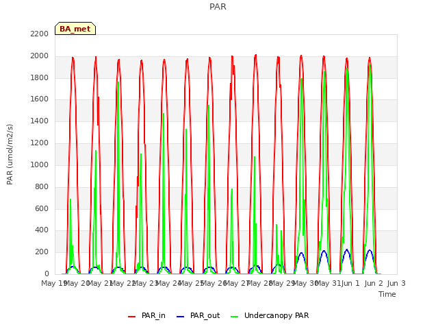 plot of PAR