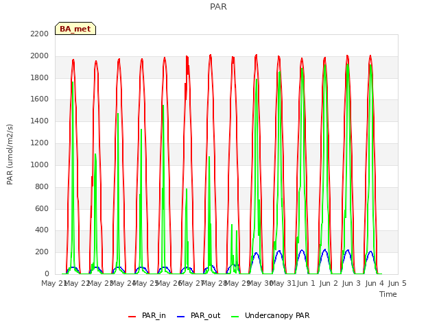 plot of PAR