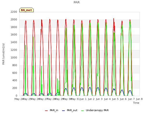 plot of PAR