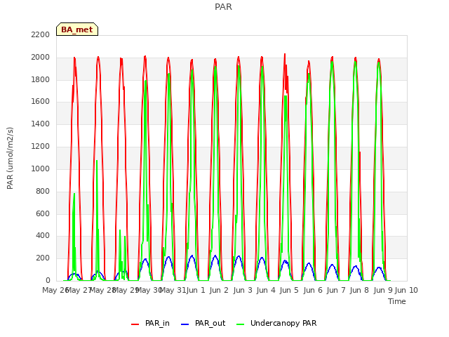 plot of PAR