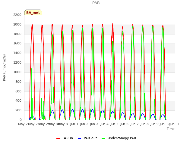 plot of PAR