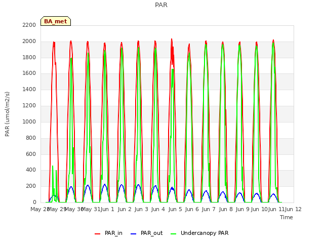 plot of PAR