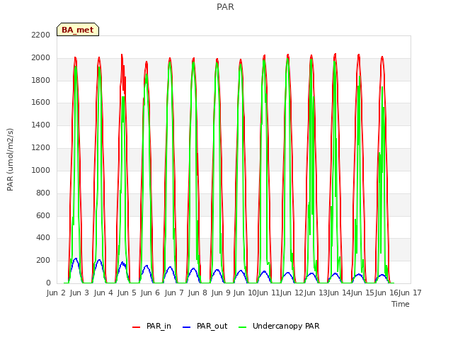 plot of PAR