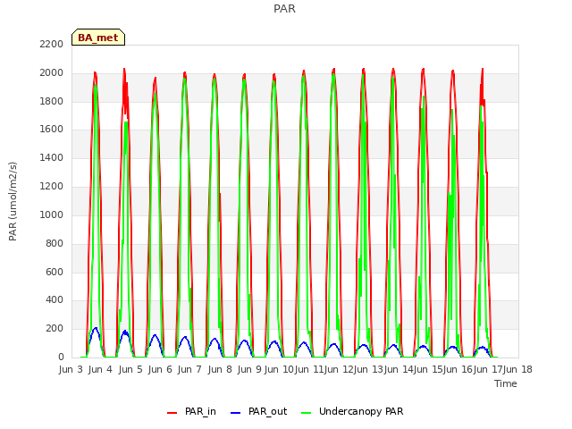 plot of PAR