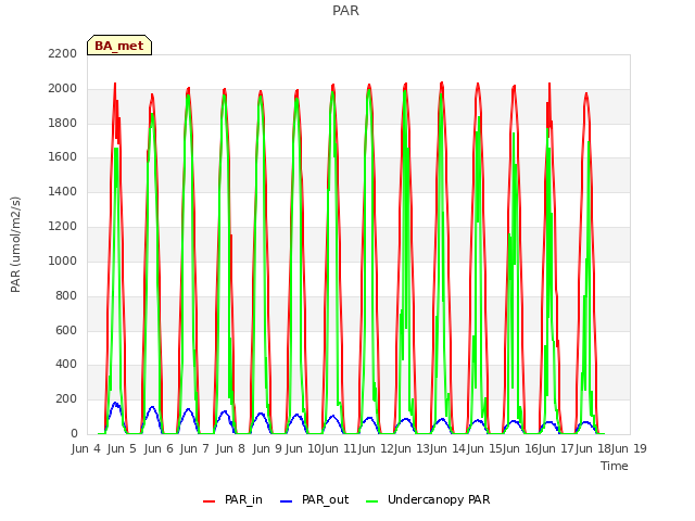 plot of PAR