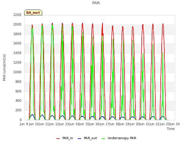 plot of PAR