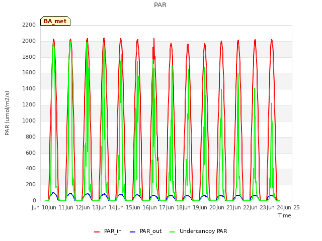 plot of PAR