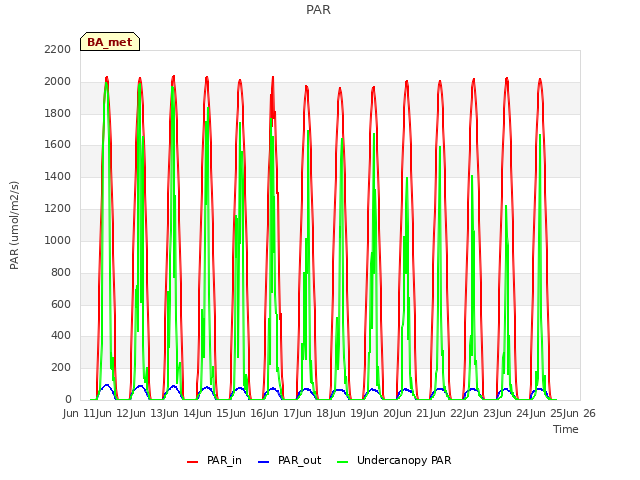 plot of PAR