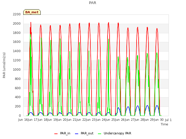 plot of PAR