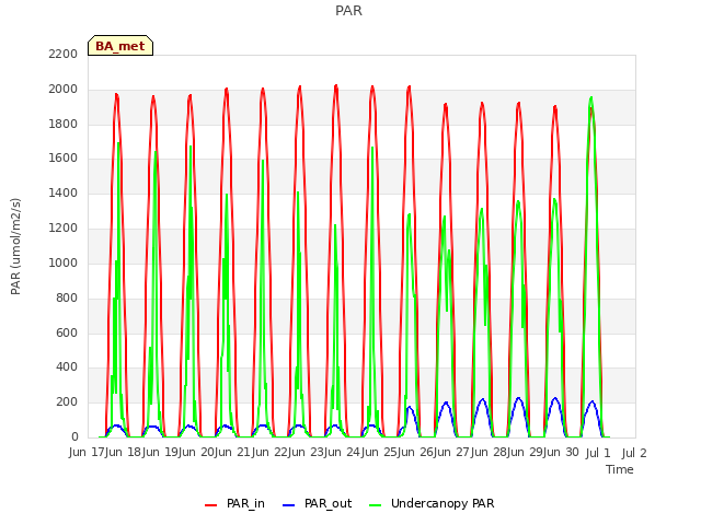 plot of PAR