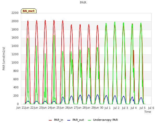 plot of PAR