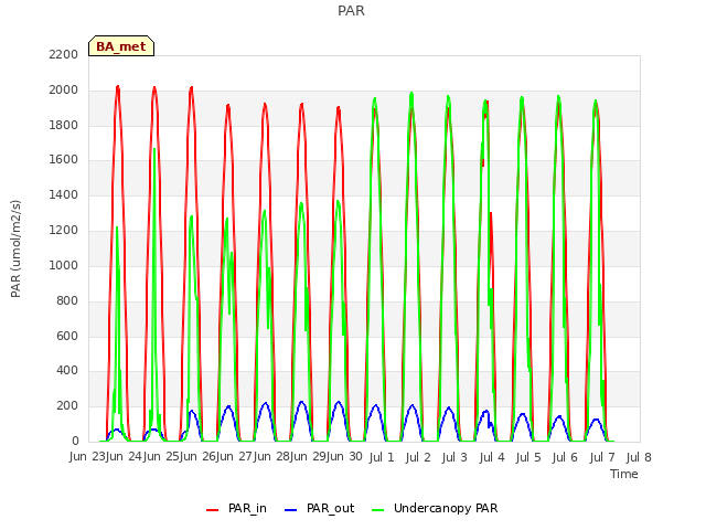 plot of PAR