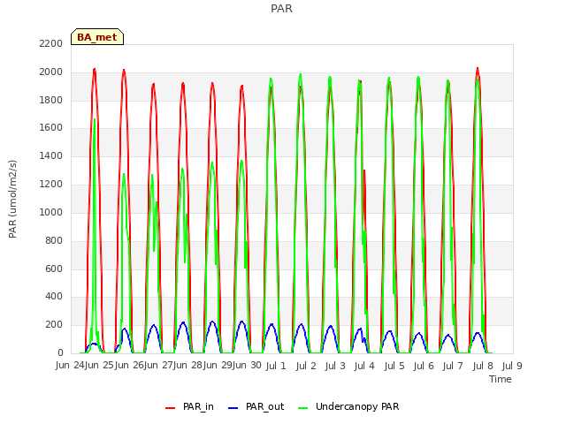 plot of PAR