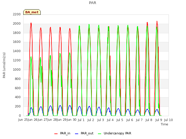 plot of PAR