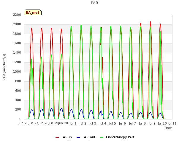 plot of PAR