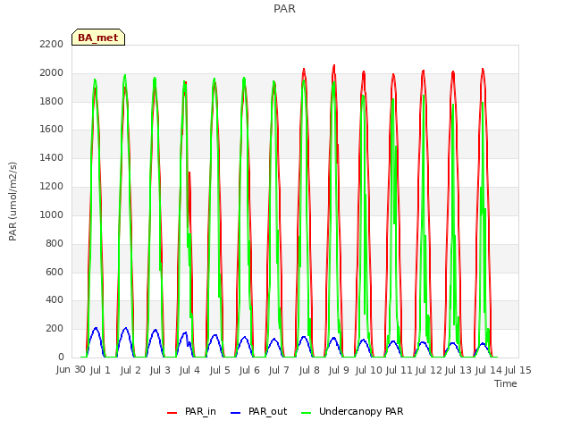 plot of PAR