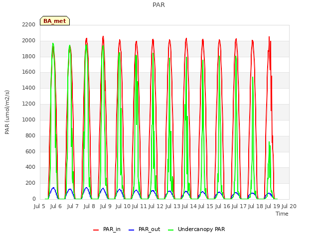 plot of PAR