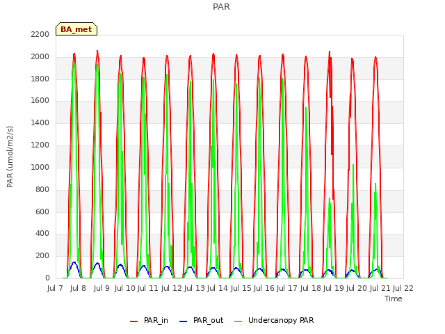 plot of PAR