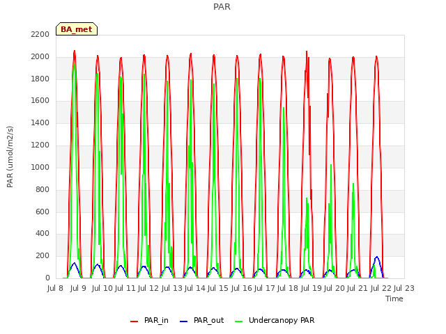 plot of PAR