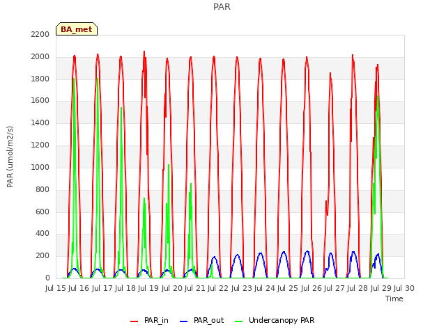 plot of PAR