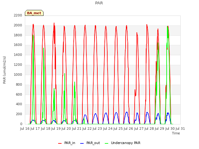 plot of PAR