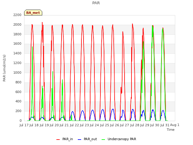 plot of PAR