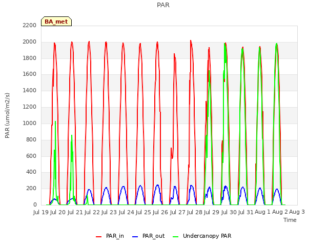 plot of PAR