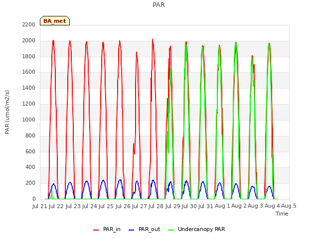 plot of PAR