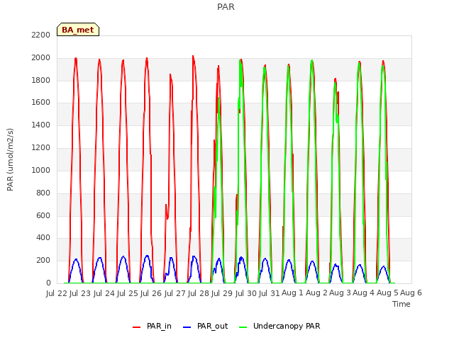 plot of PAR