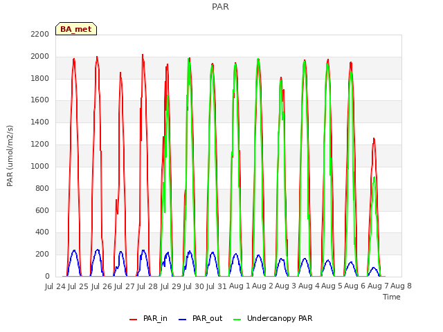 plot of PAR